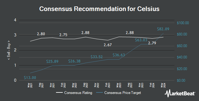 Analyst Recommendations for Celsius (NASDAQ:CELH)