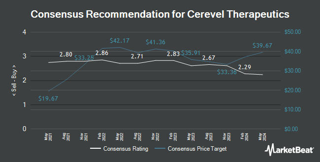 Analyst Recommendations for Cerevel Therapeutics (NASDAQ:CERE)