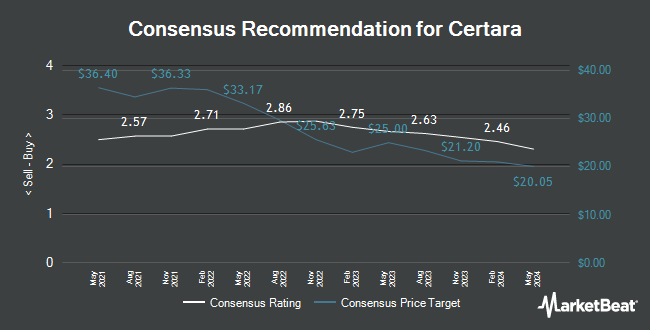Analyst Recommendations for Certara (NASDAQ:CERT)