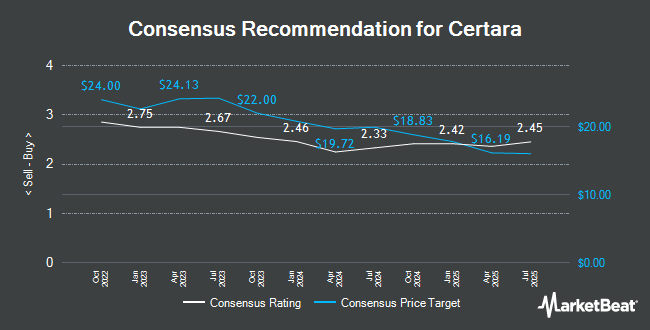 Analyst Recommendations for Certara (NASDAQ:CERT)