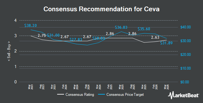 Analyst Recommendations for Ceva (NASDAQ:CEVA)