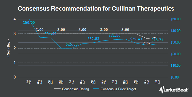 Analyst Recommendations for Cullinan Therapeutics (NASDAQ:CGEM)