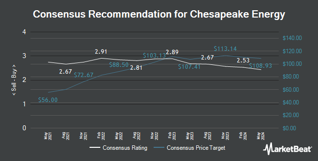 Analyst Recommendations for Chesapeake Energy (NASDAQ:CHK)