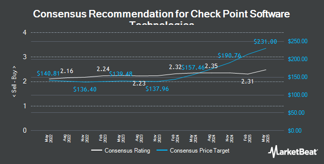 Analyst Recommendations for Check Point Software Technologies (NASDAQ:CHKP)