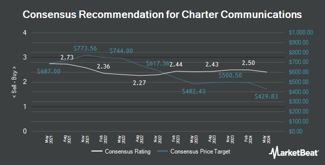 Analyst Recommendations for Charter Communications (NASDAQ:CHTR)