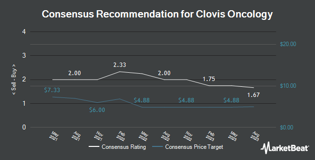 Analyst Recommendations for Clovis Oncology (NASDAQ:CLVS)