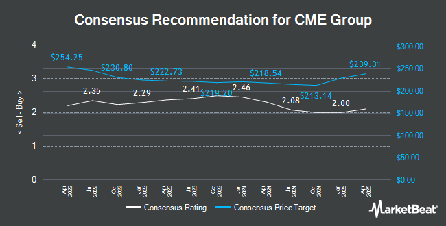 Analyst Recommendations for CME Group (NASDAQ:CME)