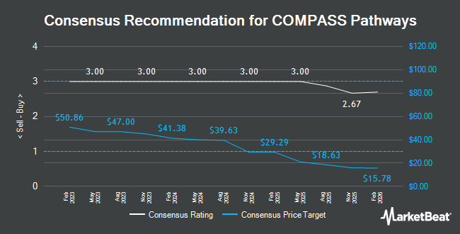 Analyst Recommendations for COMPASS Pathways (NASDAQ:CMPS)