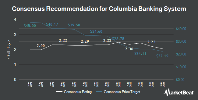Analyst Recommendations for Columbia Banking System (NASDAQ:COLB)