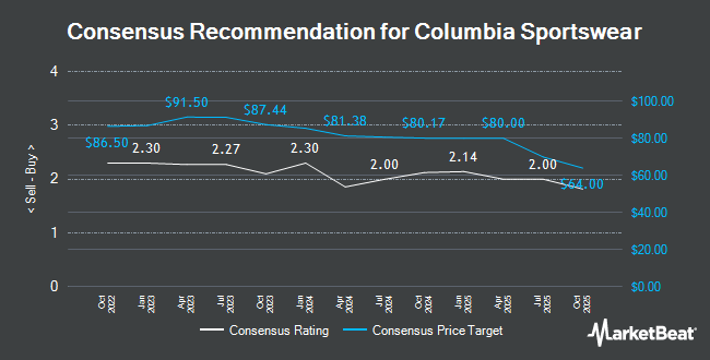 Analyst Recommendations for Columbia Sportswear (NASDAQ:COLM)