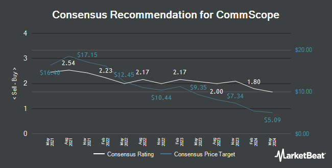 Analyst Recommendations for CommScope (NASDAQ:COMM)