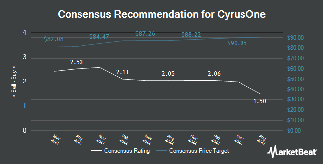 Analyst Recommendations for CyrusOne (NASDAQ:CONE)