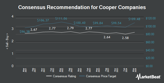 Analyst Recommendations for Cooper Companies (NASDAQ:COO)