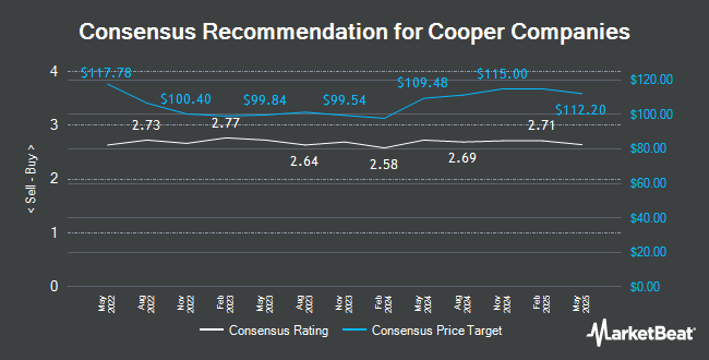 Analyst Recommendations for Cooper Companies (NASDAQ:COO)