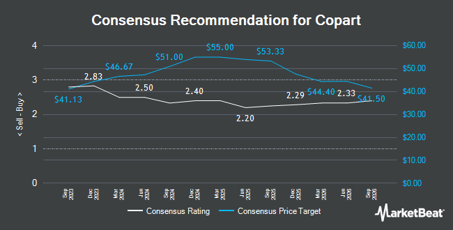 Analyst Recommendations for Copart (NASDAQ:CPRT)