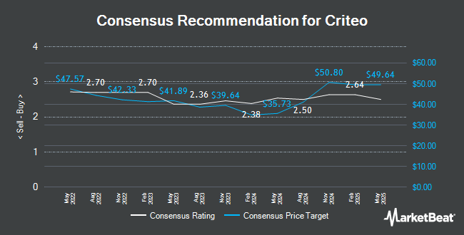 Analyst Recommendations for Criteo (NASDAQ:CRTO)