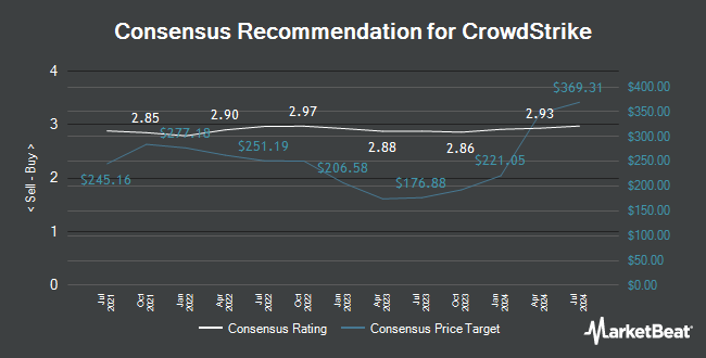 Analyst Recommendations for CrowdStrike (NASDAQ:CRWD)