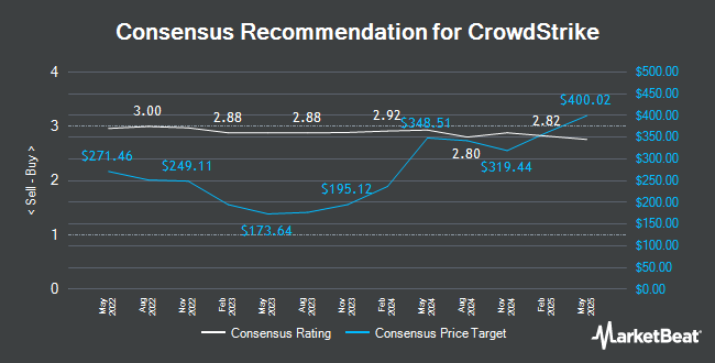 Analyst Recommendations for CrowdStrike (NASDAQ:CRWD)