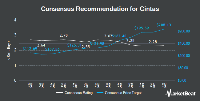 Analyst Recommendations for Cintas (NASDAQ:CTAS)