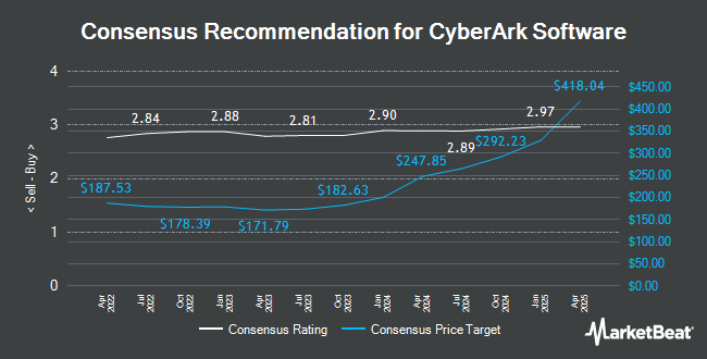 Analyst Recommendations for CyberArk Software (NASDAQ:CYBR)