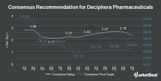 Analyst Recommendations for Deciphera Pharmaceuticals (NASDAQ:DCPH)