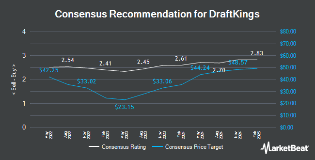 Analyst Recommendations for DraftKings (NASDAQ:DKNG)