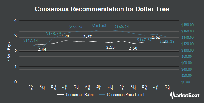 Analyst Recommendations for Dollar Tree (NASDAQ:DLTR)
