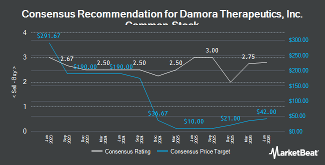 Analyst Recommendations for Damora Therapeutics, Inc. Common Stock (NASDAQ:DMRA)