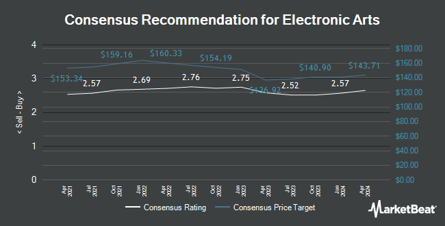 Electronic Arts Analyst Recommendations (NASDAQ: EA)