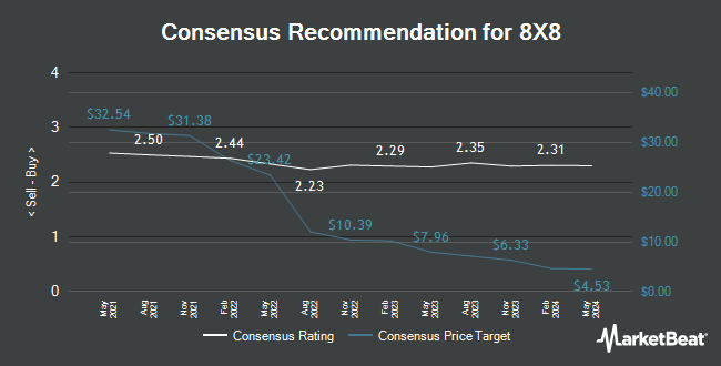 Analyst Recommendations for 8X8 (NASDAQ:EGHT)