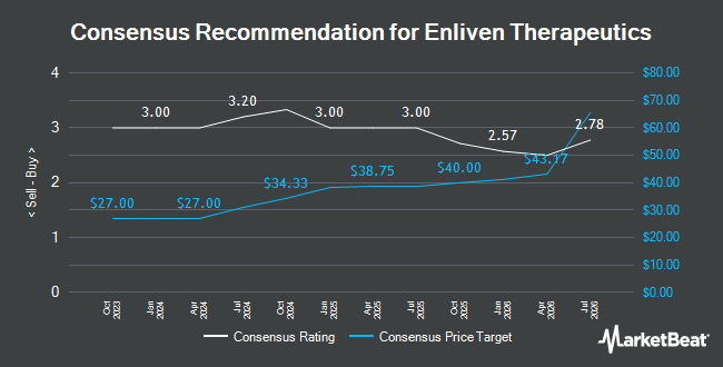 Analyst Recommendations for Enliven Therapeutics (NASDAQ:ELVN)