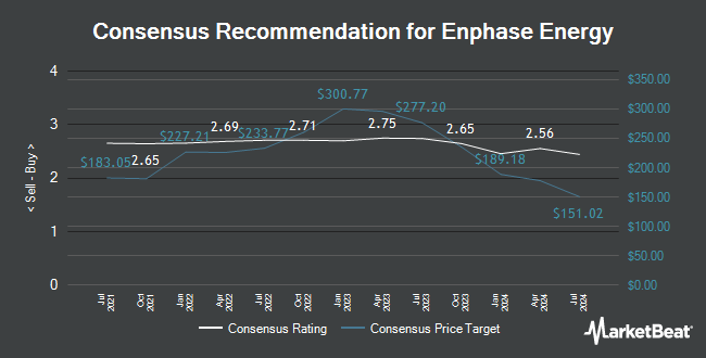 Analyst Recommendations for Enphase Energy (NASDAQ:ENPH)