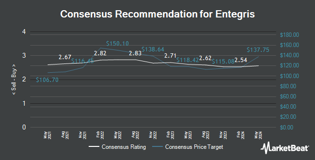 Analyst Recommendations for Entegris (NASDAQ:ENTG)