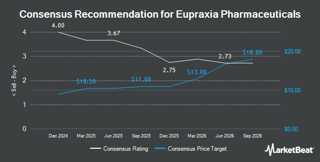 Analyst Recommendations for Eupraxia Pharmaceuticals (NASDAQ:EPRX)