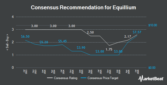 Analyst Recommendations for Equillium (NASDAQ:EQ)