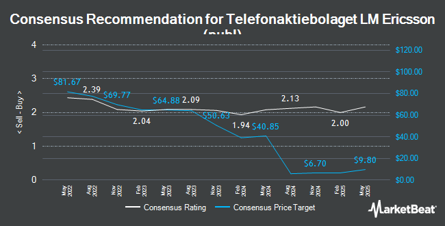 Analyst Recommendations for Telefonaktiebolaget LM Ericsson (NASDAQ:ERIC)