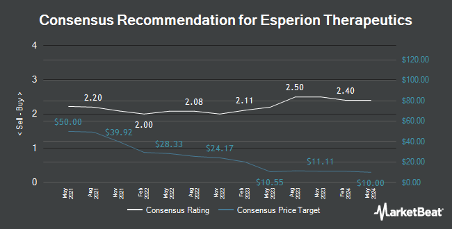 Analyst Recommendations for Esperion Therapeutics (NASDAQ:ESPR)