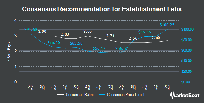 Analyst Recommendations for Establishment Labs (NASDAQ:ESTA)