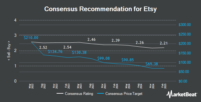 Analyst Recommendations for Etsy (NASDAQ:ETSY)