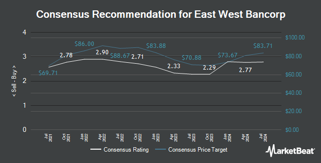 Analyst Recommendations for East West Bancorp (NASDAQ:EWBC)