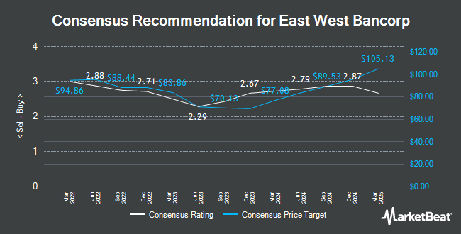 Analyst Recommendations for East West Bancorp (NASDAQ:EWBC)