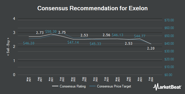 Analyst Recommendations for Exelon (NASDAQ:EXC)