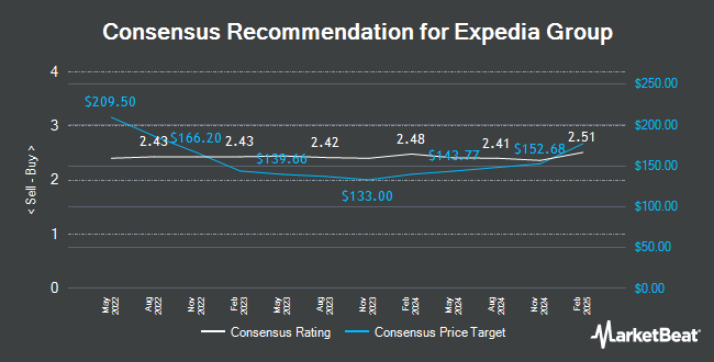 Analyst Recommendations for Expedia Group (NASDAQ:EXPE)