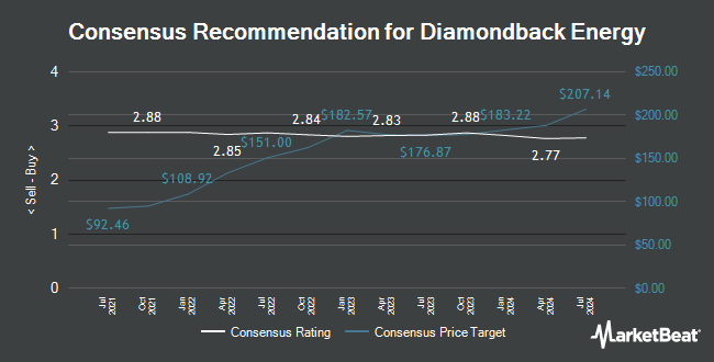 Analyst Recommendations for Diamondback Energy (NASDAQ:FANG)