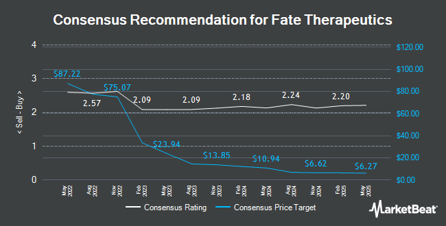 Analyst Recommendations for Fate Therapeutics (NASDAQ:FATE)