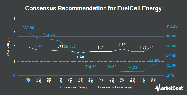 Analyst Recommendations for FuelCell Energy (NASDAQ:FCEL)