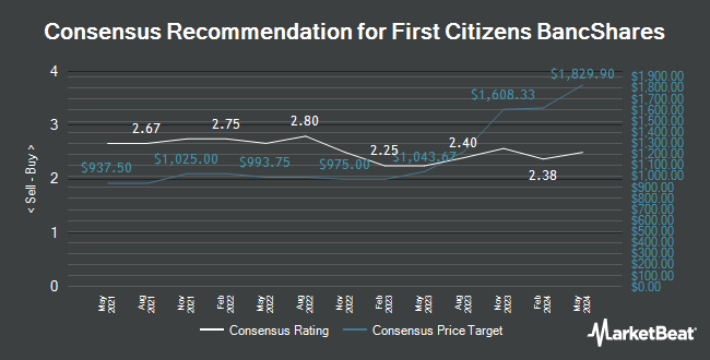 Analyst Recommendations for First Citizens BancShares (NASDAQ:FCNCA)