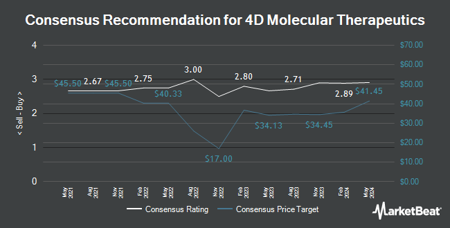 Analyst Recommendations for 4D Molecular Therapeutics (NASDAQ:FDMT)