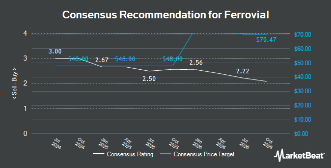 Analyst Recommendations for Ferrovial (NASDAQ:FER)