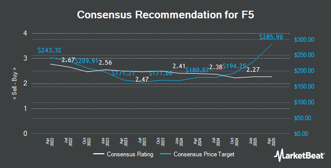 Analyst Recommendations for F5 (NASDAQ:FFIV)